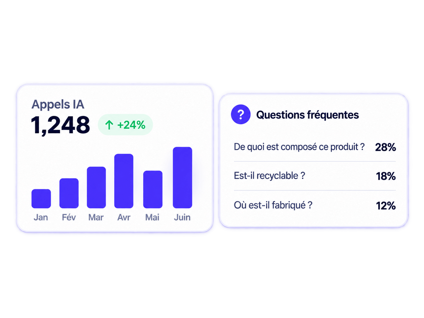 Analyses IA du produit